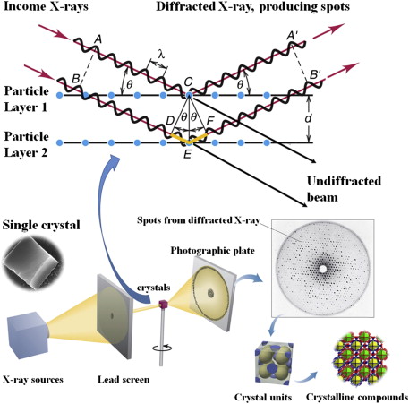 Diagram of single crystal X-ray diffraction process, including X-ray interaction, data refinement, and structure determination.